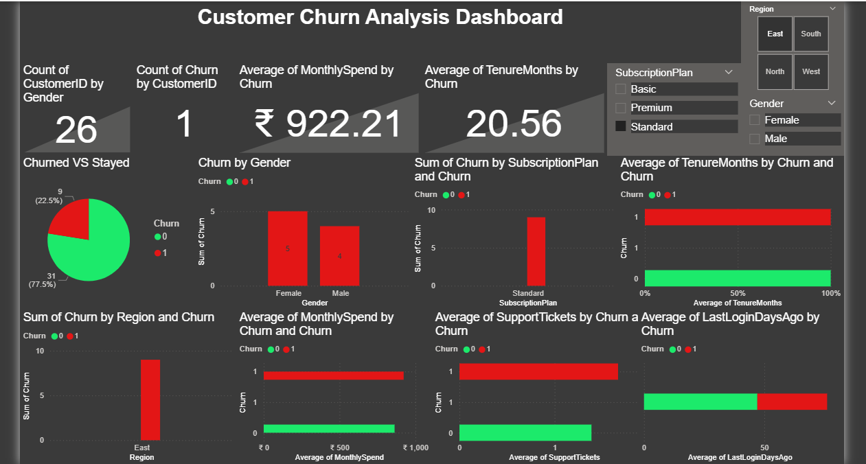 Customer Churn Analysis