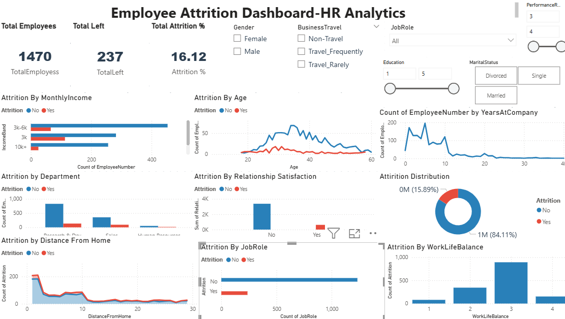 Employee Attrition
