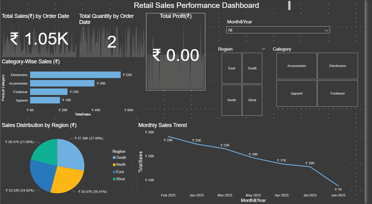 Retail Sales Analysis