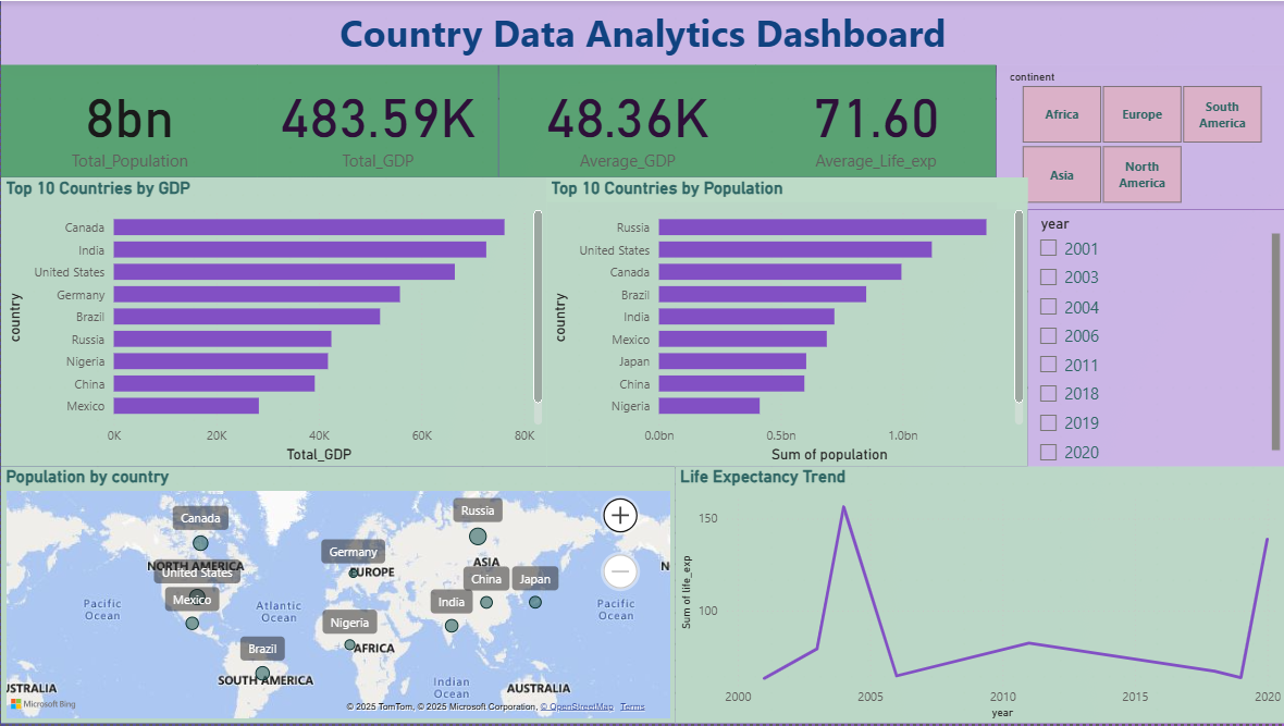 Country Data Dashboard