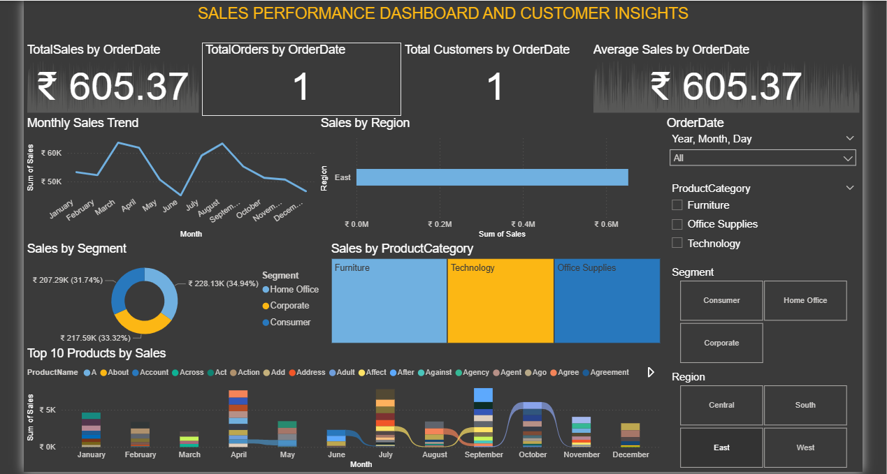 Sales Dashboard
